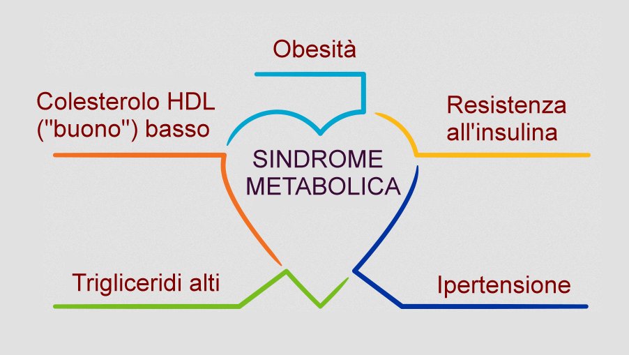 Cos’è la sindrome metabolica