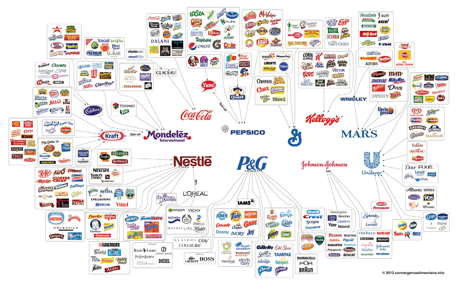 Il mercato mondiale del cibo nelle mani di 10 multinazionali