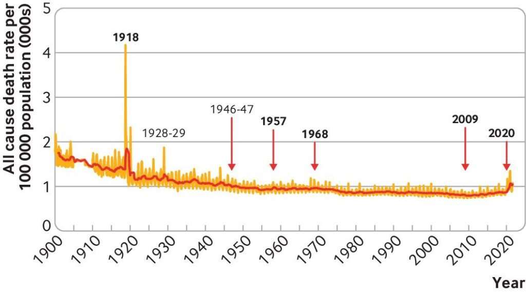 tasso di mortalità pandemico 1900/2020